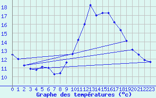 Courbe de tempratures pour Ploudalmezeau (29)