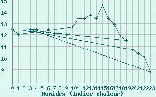 Courbe de l'humidex pour Lanvoc (29)