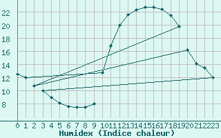 Courbe de l'humidex pour Cazaux (33)