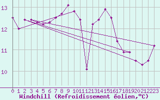 Courbe du refroidissement olien pour Le Havre - Octeville (76)