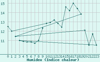 Courbe de l'humidex pour Carlsfeld