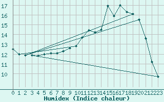Courbe de l'humidex pour Mont-de-Marsan (40)