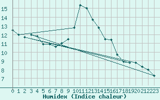Courbe de l'humidex pour Salon-de-Provence (13)