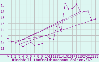 Courbe du refroidissement olien pour Ploumanac