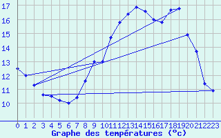 Courbe de tempratures pour Les Plans (34)