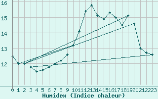 Courbe de l'humidex pour Cap de la Hague (50)