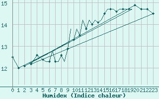 Courbe de l'humidex pour Blackpool Airport