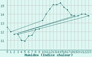 Courbe de l'humidex pour Cabo Peas