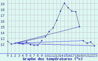 Courbe de tempratures pour Cap Cpet (83)