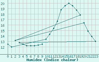 Courbe de l'humidex pour Chivenor