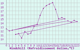 Courbe du refroidissement olien pour Doberlug-Kirchhain