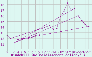 Courbe du refroidissement olien pour Le Havre - Octeville (76)