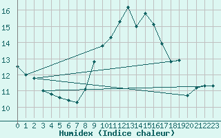 Courbe de l'humidex pour Westdorpe Aws