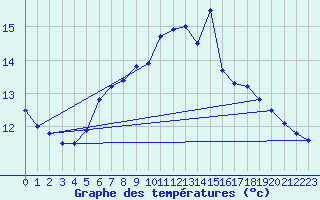 Courbe de tempratures pour Marham