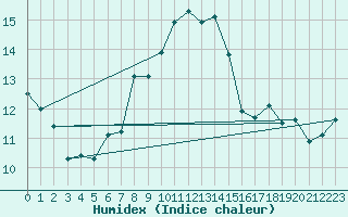 Courbe de l'humidex pour Medias