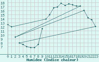 Courbe de l'humidex pour Chlons-en-Champagne (51)