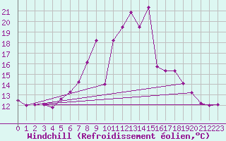 Courbe du refroidissement olien pour Ocna Sugatag