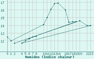 Courbe de l'humidex pour Ecija