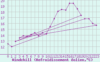 Courbe du refroidissement olien pour Evreux (27)