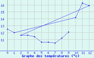 Courbe de tempratures pour Secondigny (79)