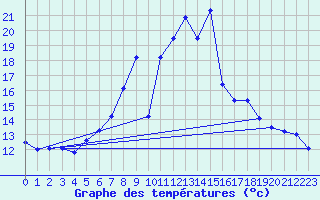 Courbe de tempratures pour Ocna Sugatag