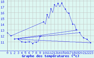 Courbe de tempratures pour Reus (Esp)