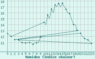 Courbe de l'humidex pour Reus (Esp)