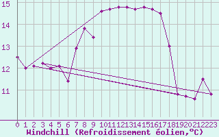 Courbe du refroidissement olien pour Arosa