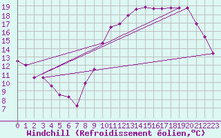 Courbe du refroidissement olien pour Gourdon (46)