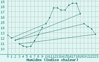 Courbe de l'humidex pour Isle Of Portland