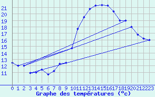 Courbe de tempratures pour Biskra