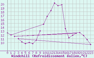 Courbe du refroidissement olien pour Verngues - Hameau de Cazan (13)