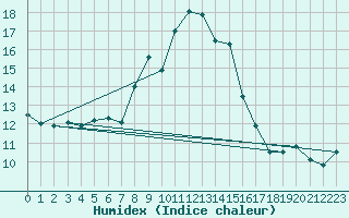 Courbe de l'humidex pour Zerind