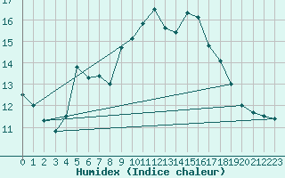 Courbe de l'humidex pour Porquerolles (83)