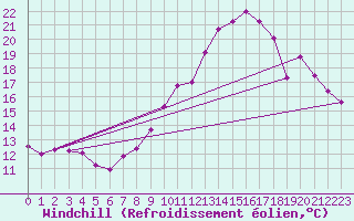 Courbe du refroidissement olien pour Luxeuil (70)
