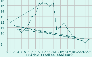 Courbe de l'humidex pour Aflenz