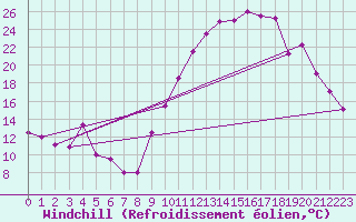 Courbe du refroidissement olien pour Nantes (44)