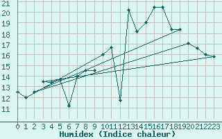 Courbe de l'humidex pour Morn de la Frontera