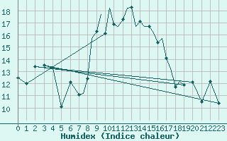 Courbe de l'humidex pour Shoream (UK)