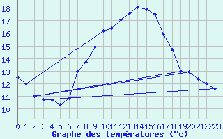 Courbe de tempratures pour Gttingen