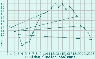 Courbe de l'humidex pour Lagunas de Somoza