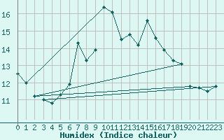 Courbe de l'humidex pour Mosstrand Ii