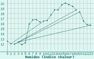 Courbe de l'humidex pour Johnstown Castle