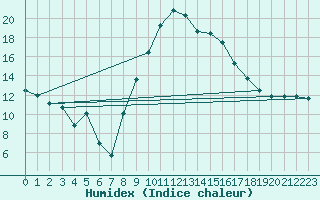 Courbe de l'humidex pour Poliny de Xquer