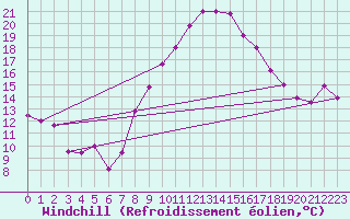 Courbe du refroidissement olien pour Kairouan