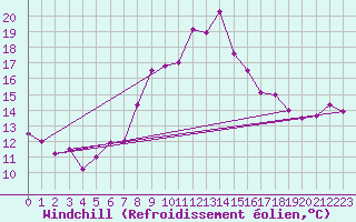 Courbe du refroidissement olien pour St Peter-Ording