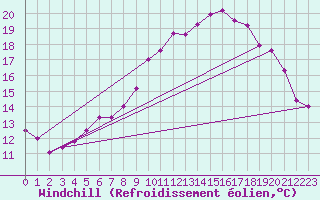 Courbe du refroidissement olien pour Fribourg / Posieux