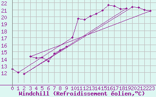 Courbe du refroidissement olien pour Muirancourt (60)