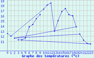 Courbe de tempratures pour Aadorf / Tnikon