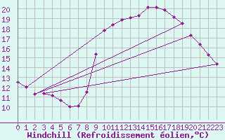 Courbe du refroidissement olien pour Marquise (62)